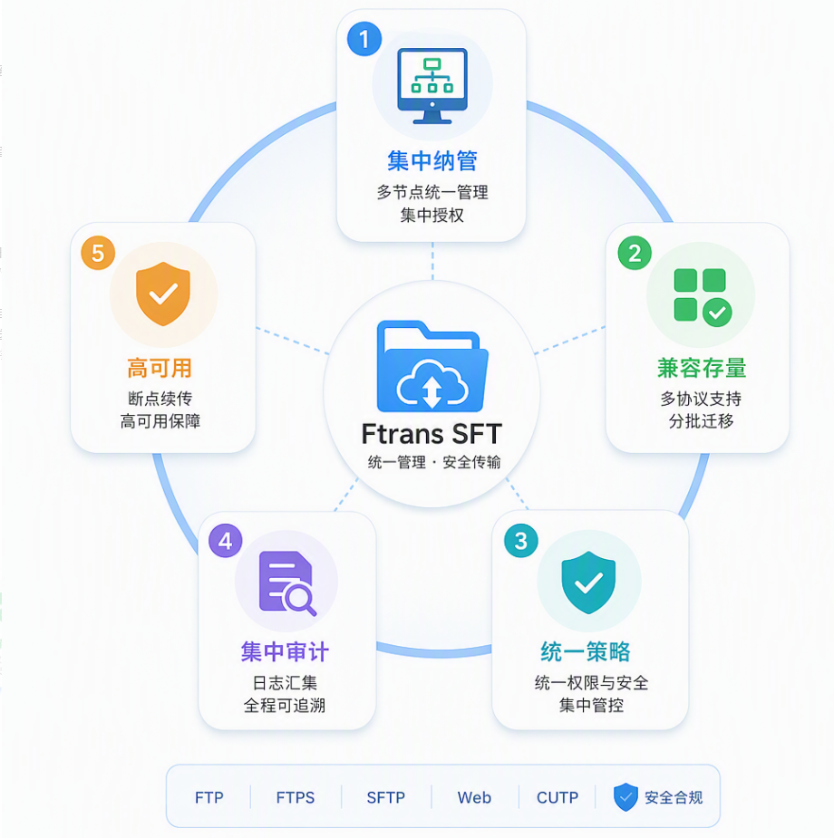 多个FTP服务器统一管理