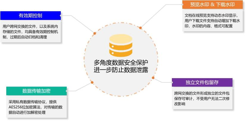 跨安全域文件交换系统