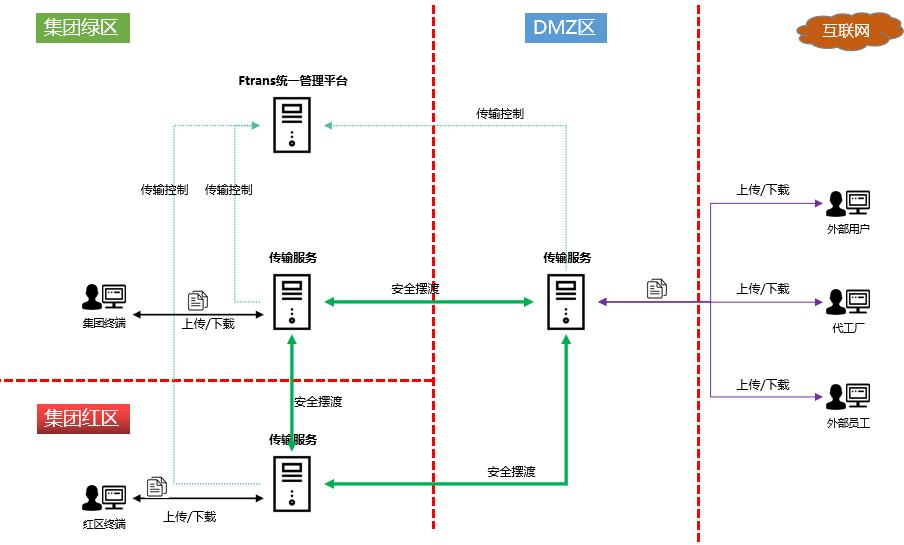 文件外发管控产品