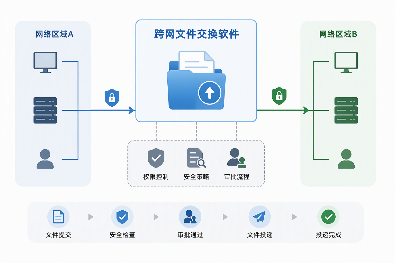 跨网文件交换软件