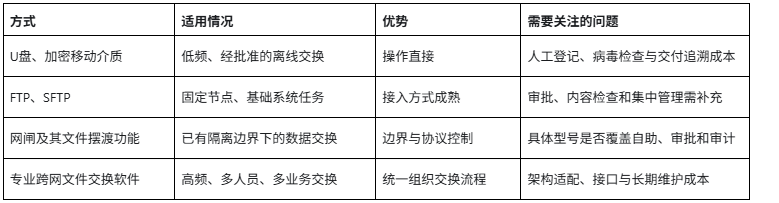 跨网文件交换软件