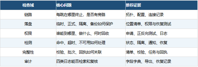 文件传输安全检查六域检查表