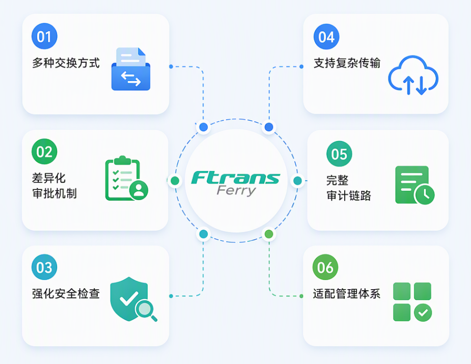跨网文件交换产品推荐