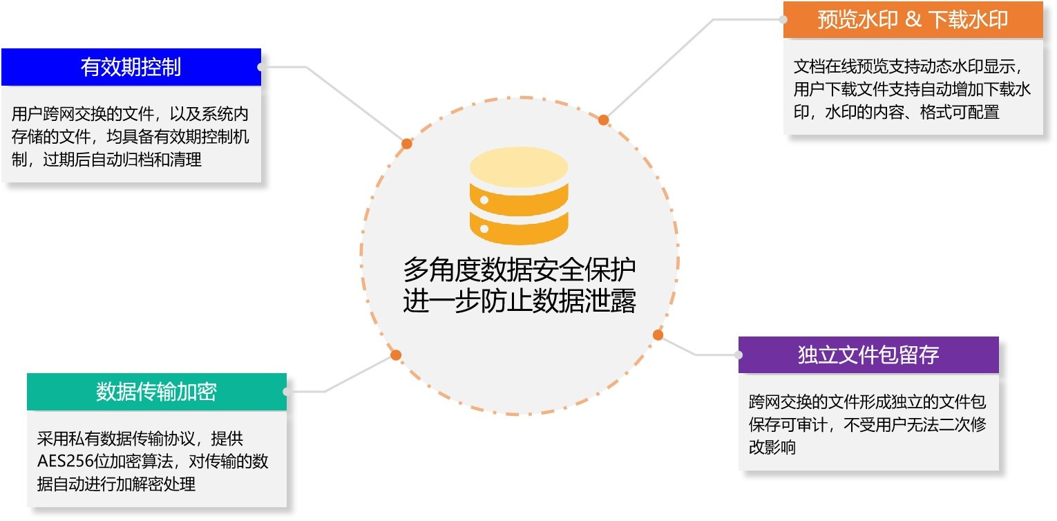 跨网文件交换软件