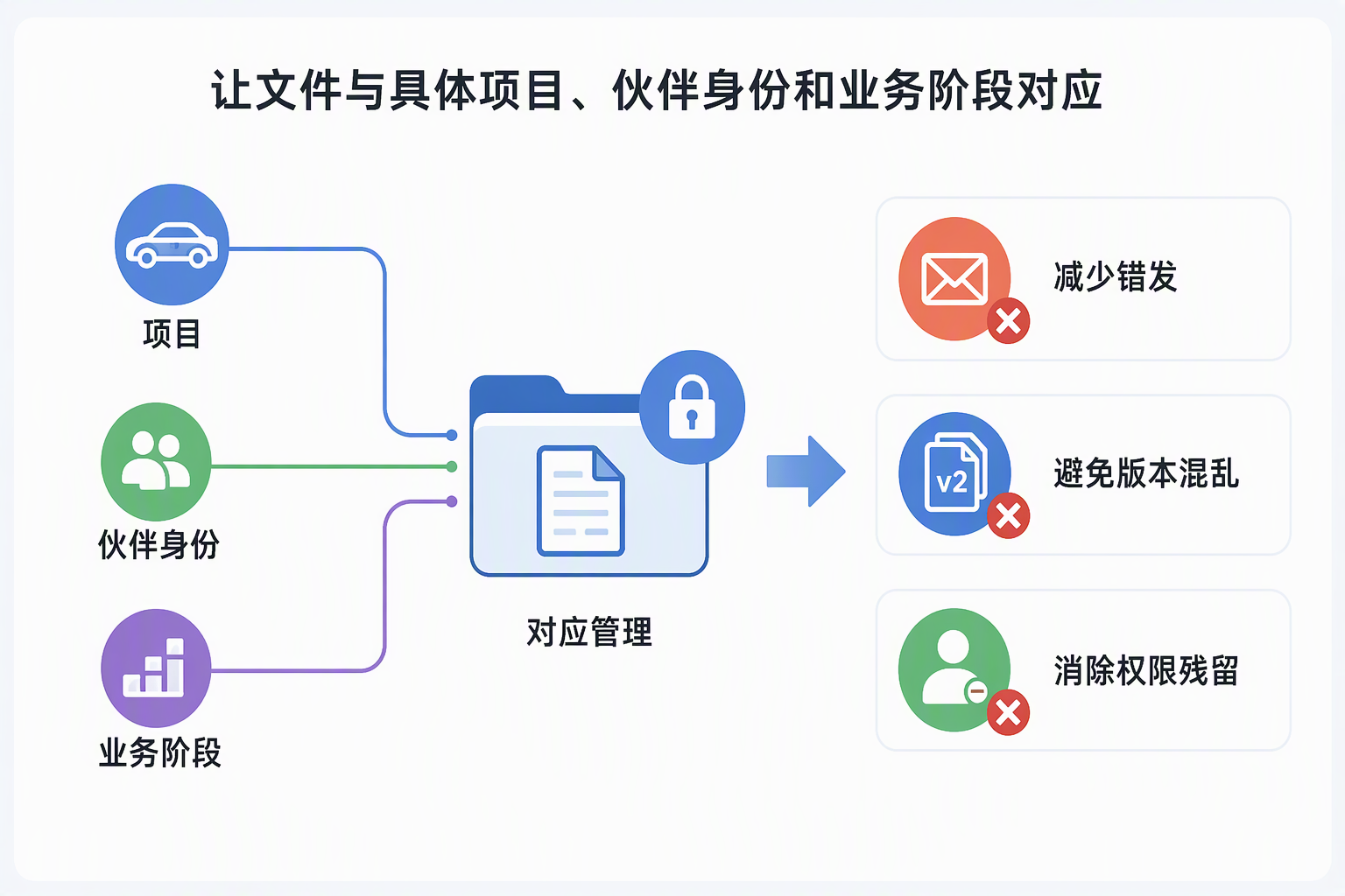 外部合作伙伴文件管理方式