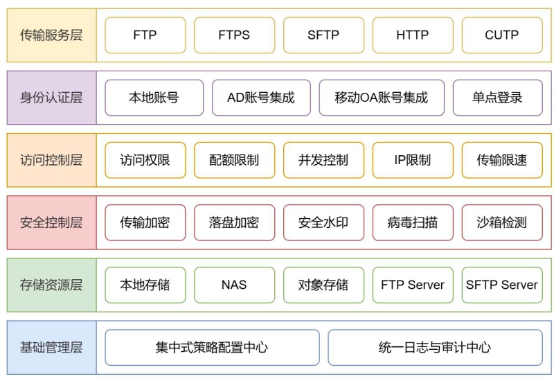 FTP传输工具