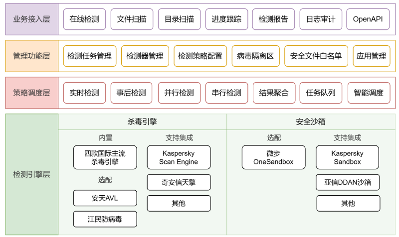 Ftrans TDR 威胁检测与响应系统