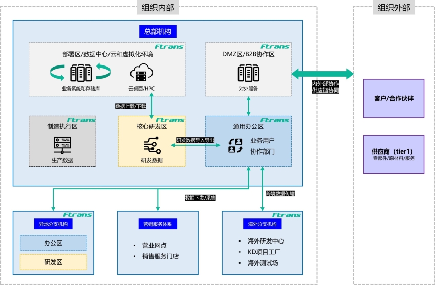 汽车行业供应链业务数据